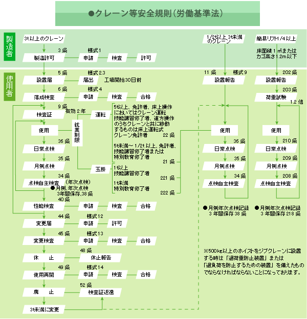 クレーン等安全規則