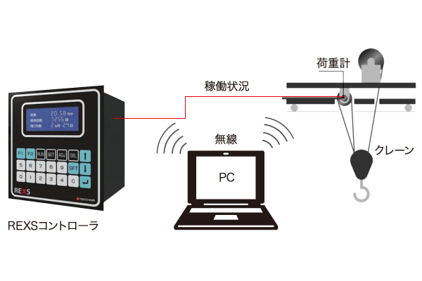 ワイヤロープ寿命無線管理システム